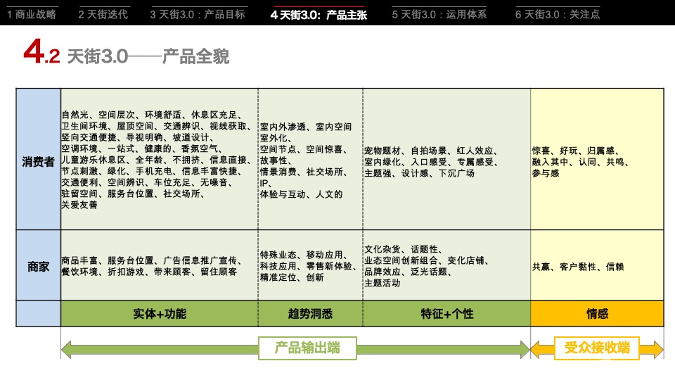 龙湖集团天街产品策略研究