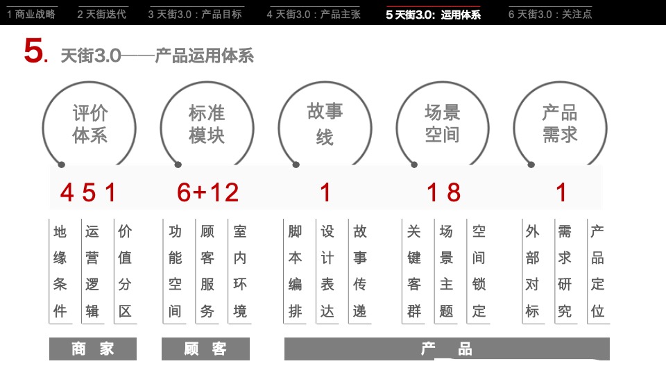 龙湖集团天街产品策略研究