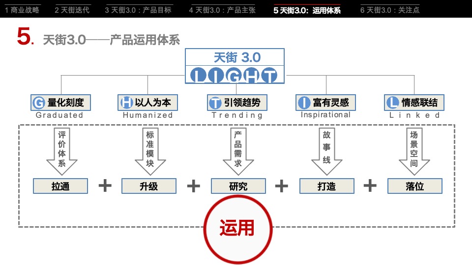 龙湖集团天街产品策略研究