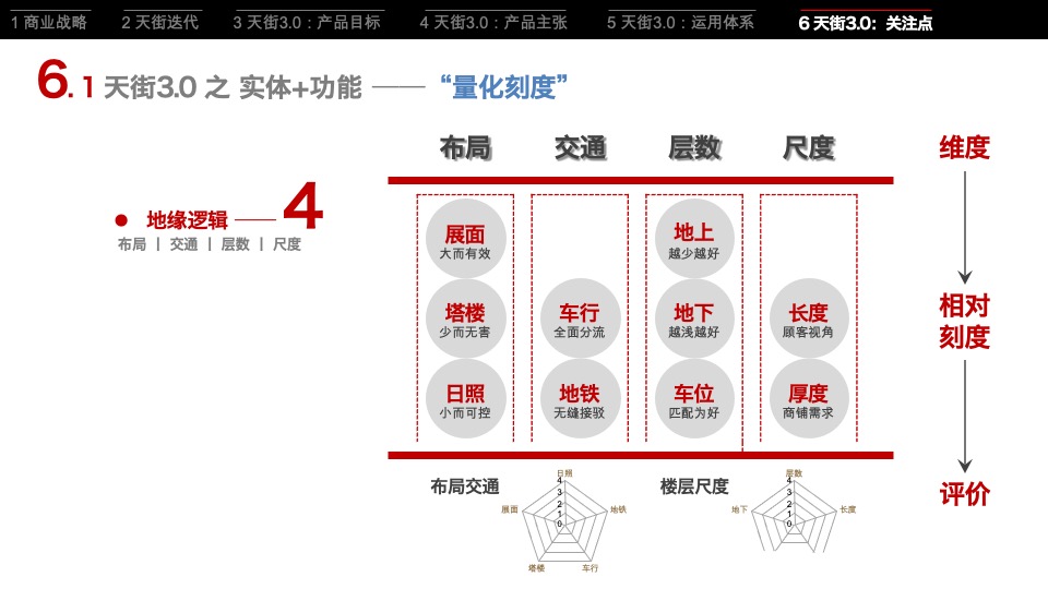 龙湖集团天街产品策略研究