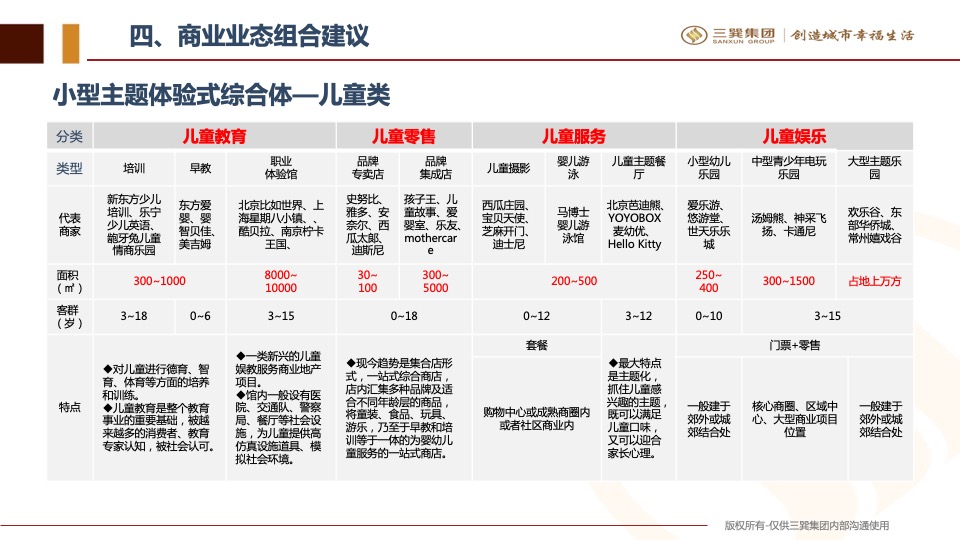 土地拓展商业业态组合建议方案