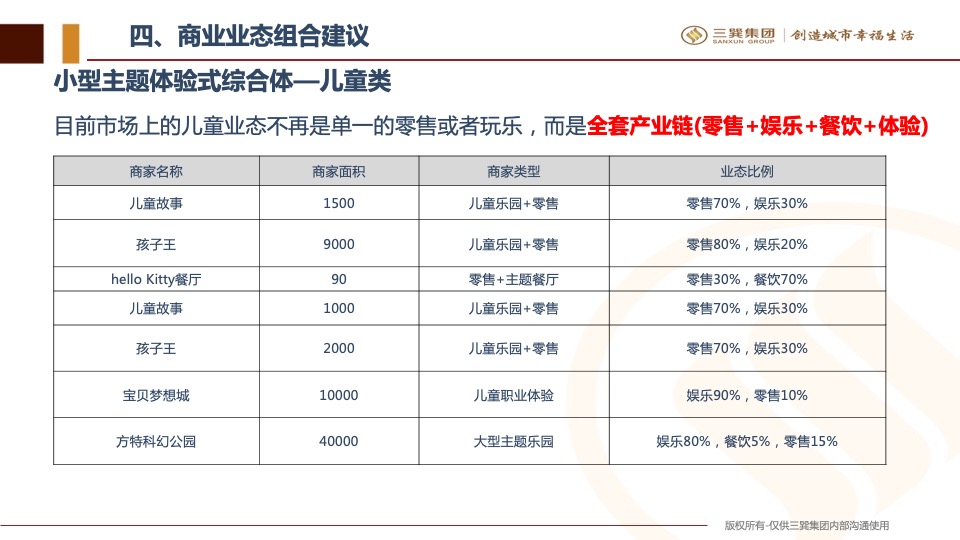 土地拓展商业业态组合建议方案
