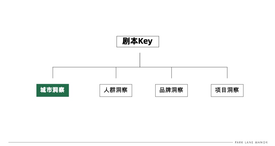 成都华润天府·幸福里推广策略提报 #豪宅# #新城区# #小户型# #低总价#