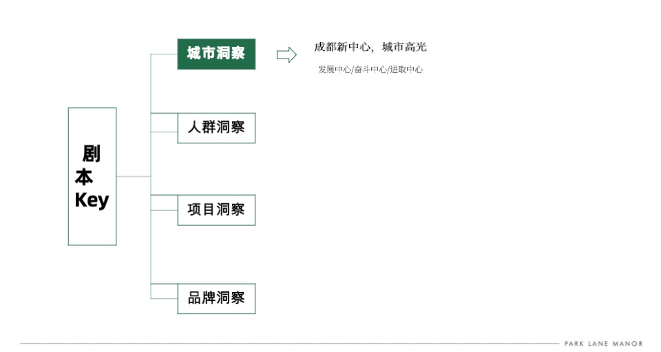 成都华润天府·幸福里推广策略提报 #豪宅# #新城区# #小户型# #低总价#