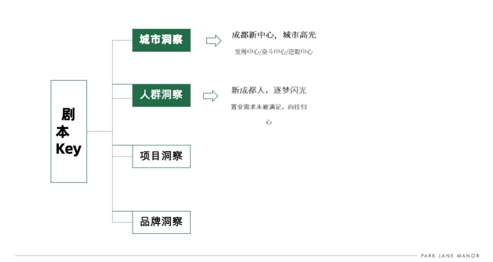 成都华润天府·幸福里推广策略提报 #豪宅# #新城区# #小户型# #低总价#