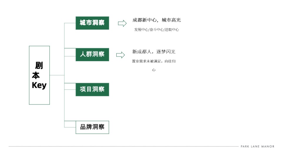 成都华润天府·幸福里推广策略提报 #豪宅# #新城区# #小户型# #低总价#