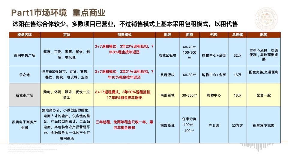 沭阳汇金新城万达广场项目营销策略报告