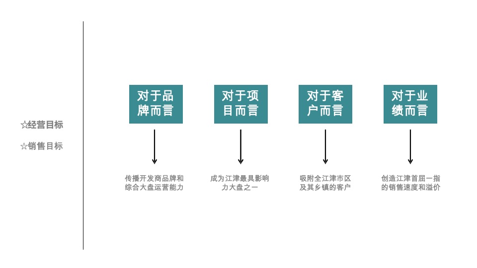 江津万达广场·西江月营销沟通提报