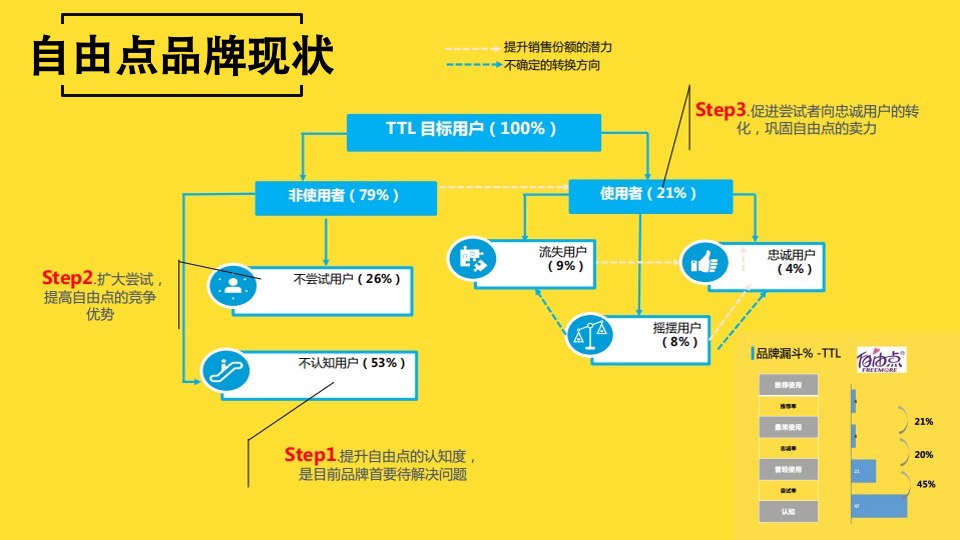 自由点品牌卫生巾整合传播方案