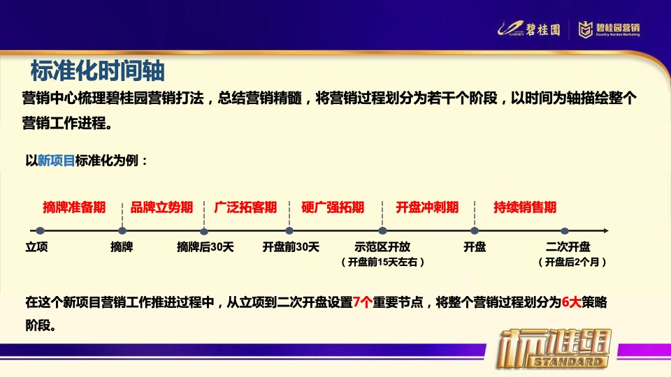 新项目从筹备到开盘的整体思路