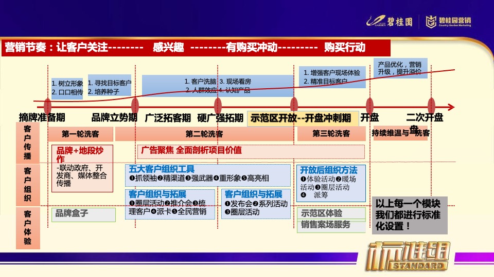 新项目从筹备到开盘的整体思路