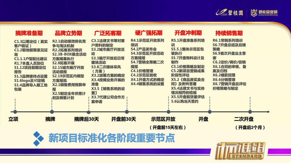 新项目从筹备到开盘的整体思路