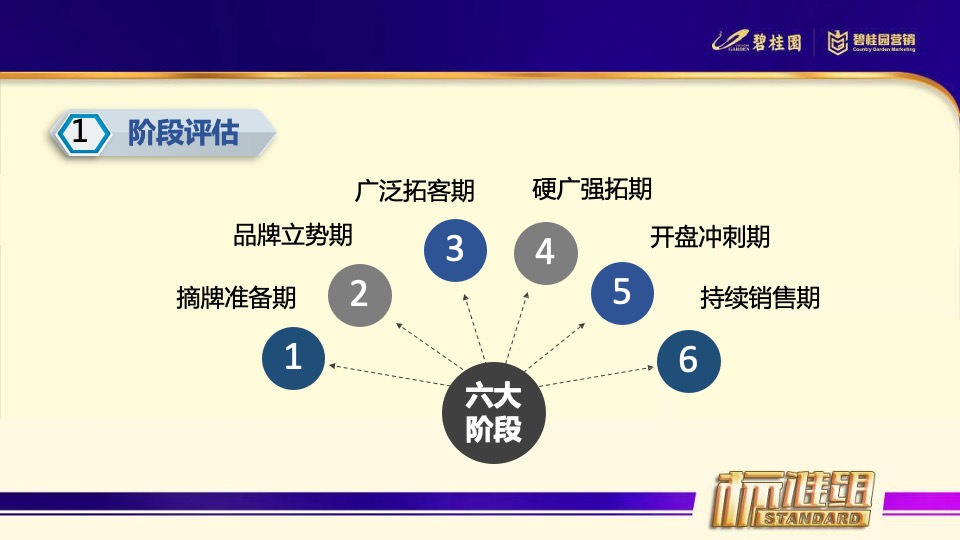 新项目从筹备到开盘的整体思路
