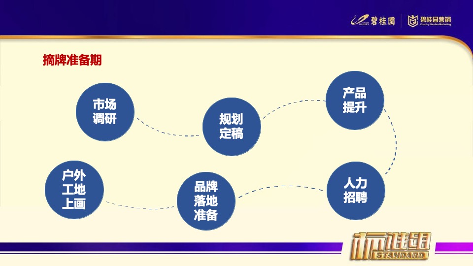 新项目从筹备到开盘的整体思路