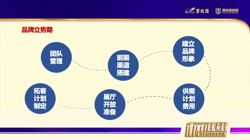 新项目从筹备到开盘的整体思路