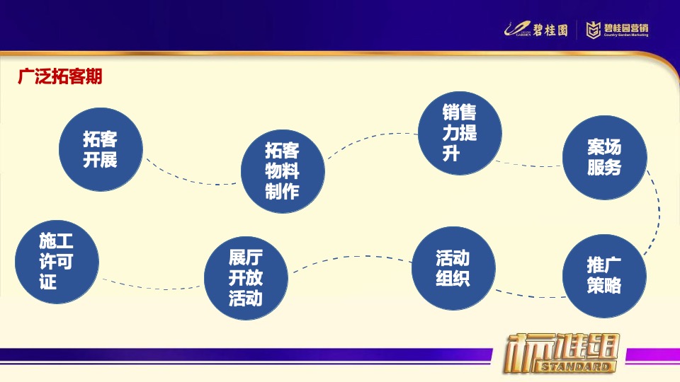 新项目从筹备到开盘的整体思路