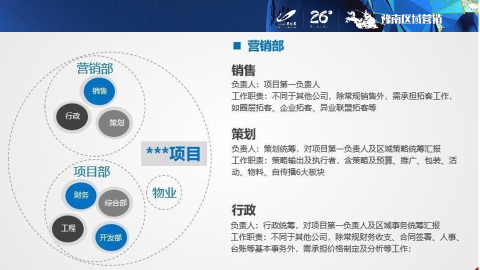 培训碧桂园项目开盘前策划标准动作指引