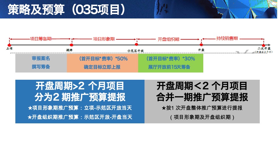 培训碧桂园项目开盘前策划标准动作指引