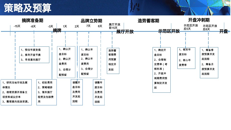 培训碧桂园项目开盘前策划标准动作指引