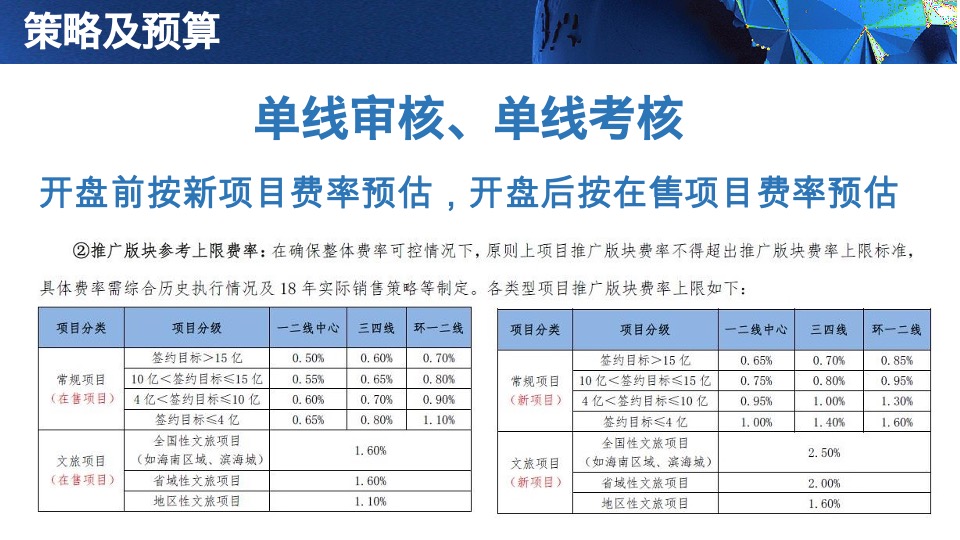 培训碧桂园项目开盘前策划标准动作指引