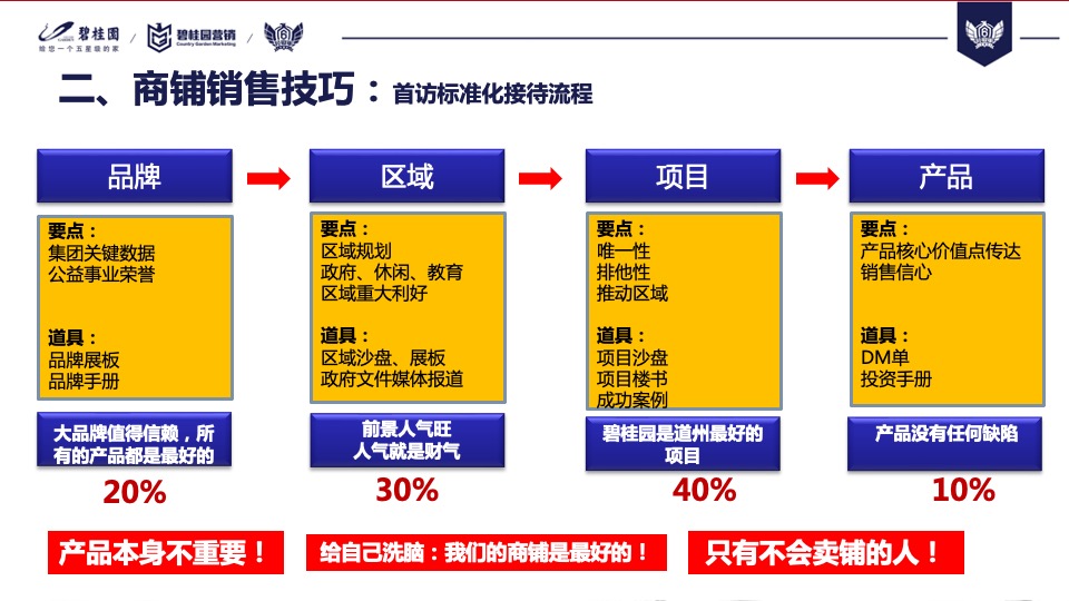 【培训资料】碧桂园商铺销售分享
