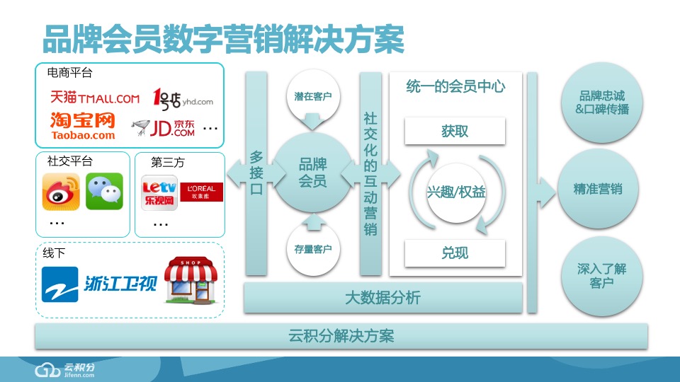 周生生品牌会员运营数字营销方案
