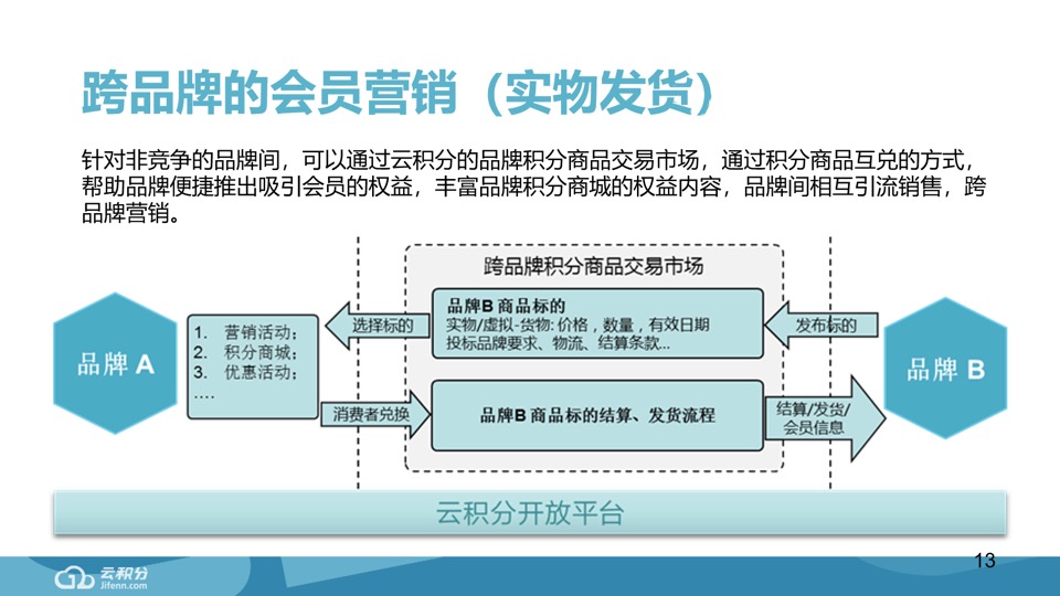 周生生品牌会员运营数字营销方案