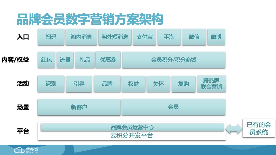周生生品牌会员运营数字营销方案