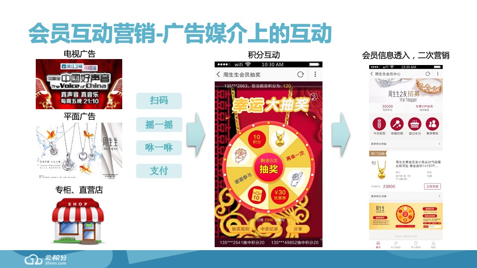 周生生品牌会员运营数字营销方案