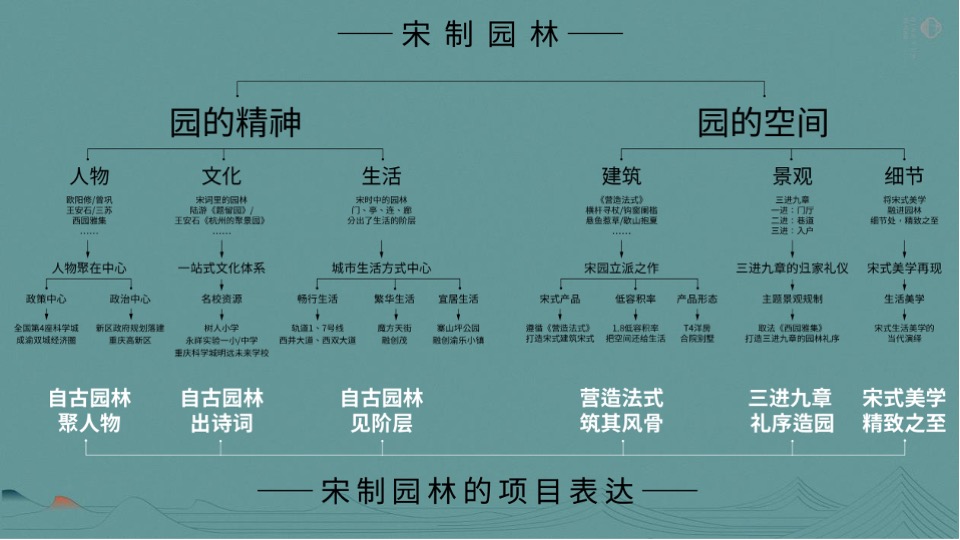 电建·清韵西园推广策略提报 #宋式# #年度#