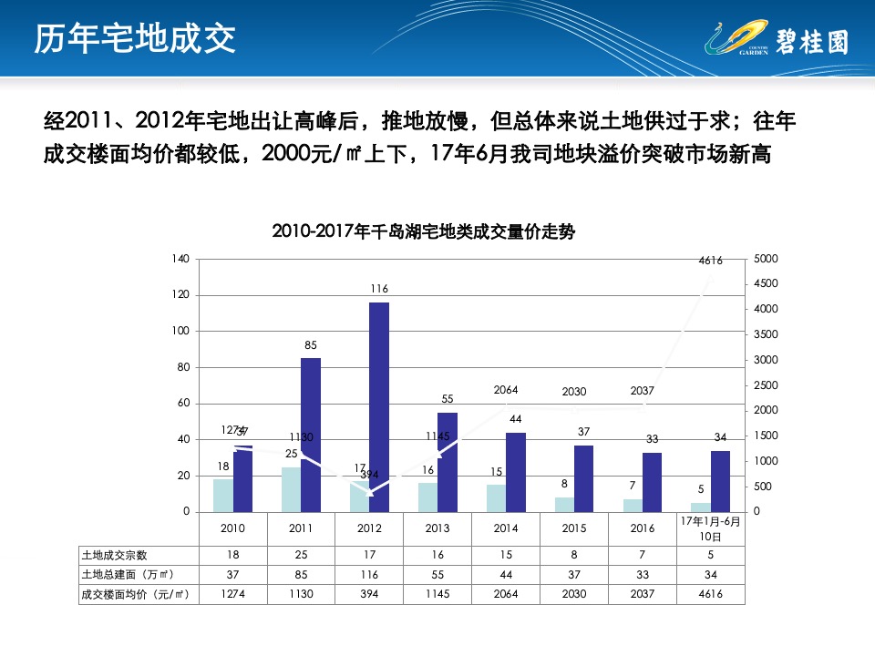 千岛湖地块定位研判 #前策# #老城边缘#