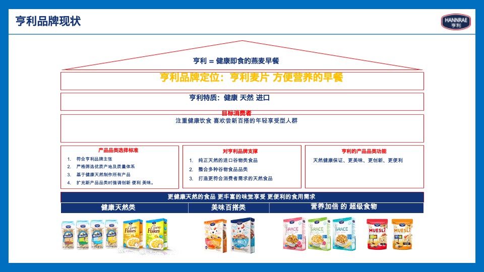 亨利食品品牌战略规划