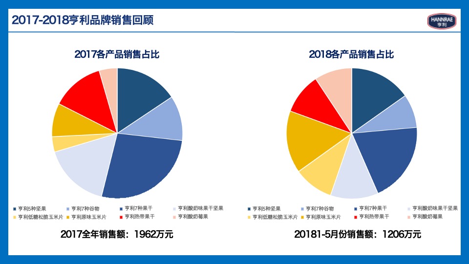 亨利食品品牌战略规划