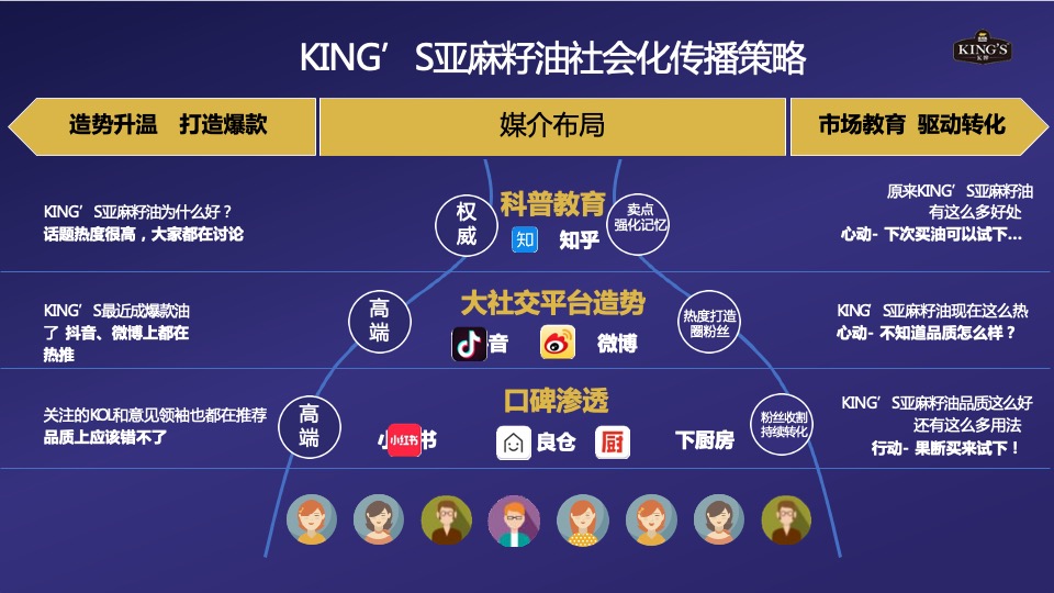 KING’S亚麻籽油社会化传播方案