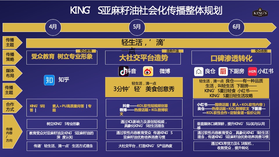 KING’S亚麻籽油社会化传播方案