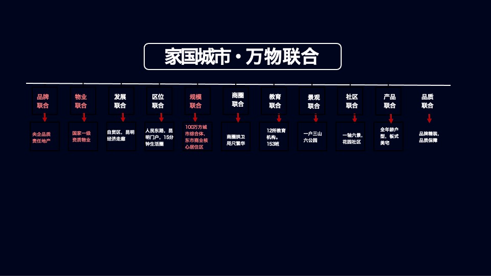 【推广】保利城推广策划案#开盘前# #综合体#