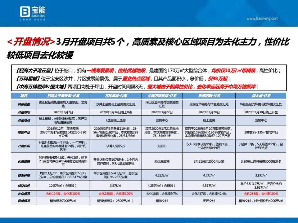 【营销】宝能公馆营销执行案#开盘前# #公寓#