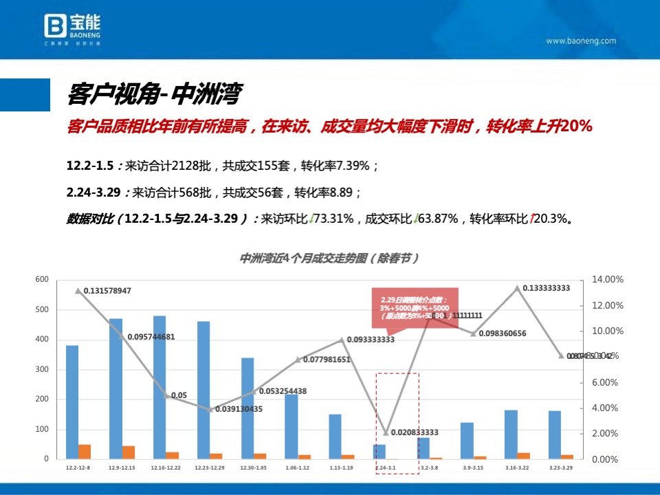 【营销】宝能公馆营销执行案#开盘前# #公寓#