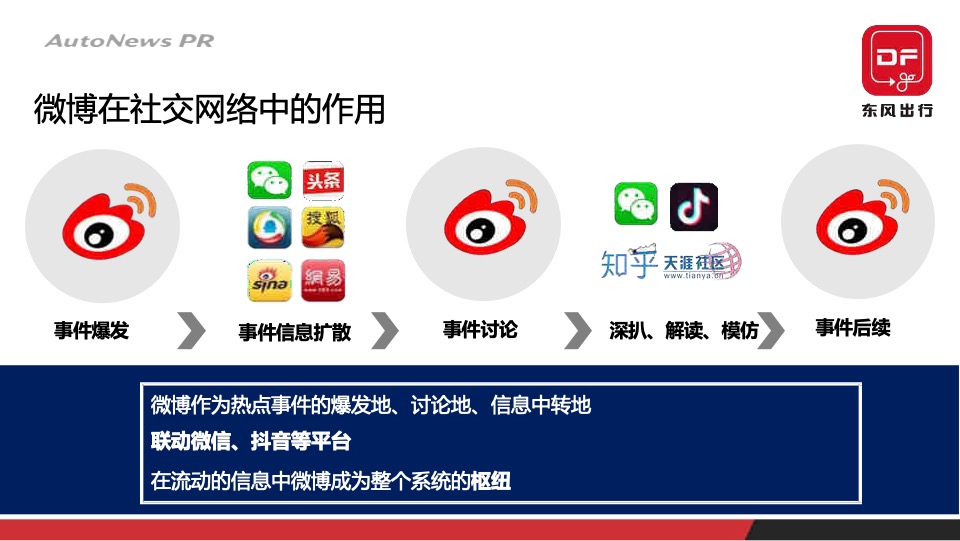 东风出行品牌整合传播方案