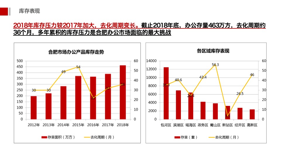 安徽中心开盘前重点工作报告（商办）