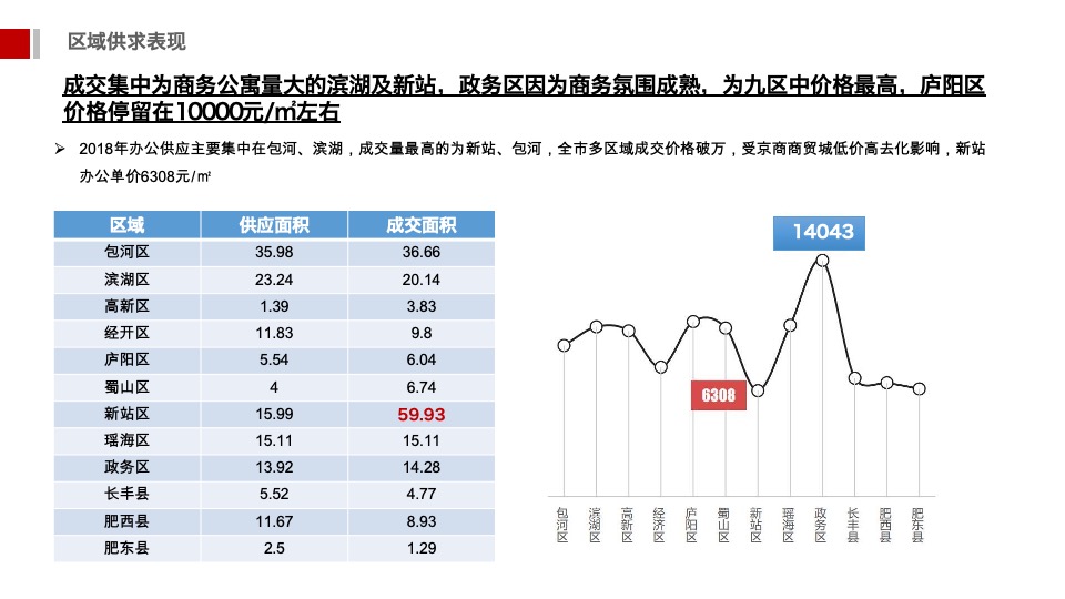 安徽中心开盘前重点工作报告（商办）