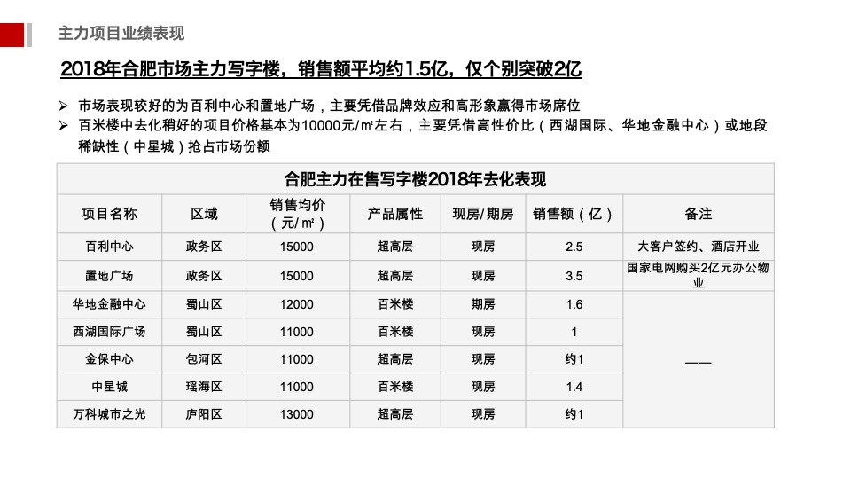 安徽中心开盘前重点工作报告（商办）