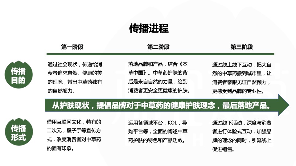 相宜本草1月social传播方案