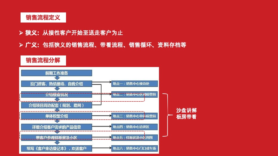 中汇方源岗位培训课程——如何进行沙盘讲解和客户带看房