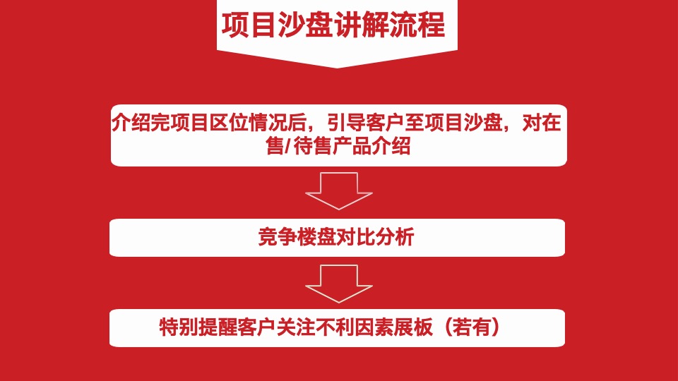 中汇方源岗位培训课程——如何进行沙盘讲解和客户带看房