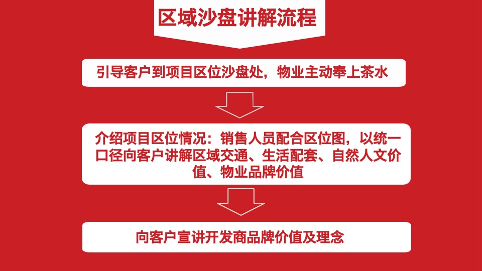 中汇方源岗位培训课程——如何进行沙盘讲解和客户带看房