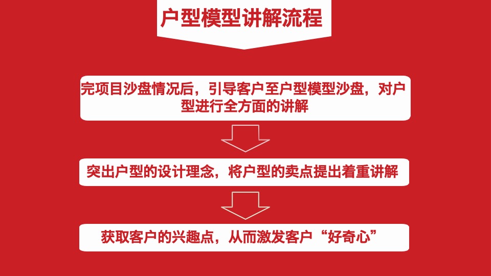 中汇方源岗位培训课程——如何进行沙盘讲解和客户带看房