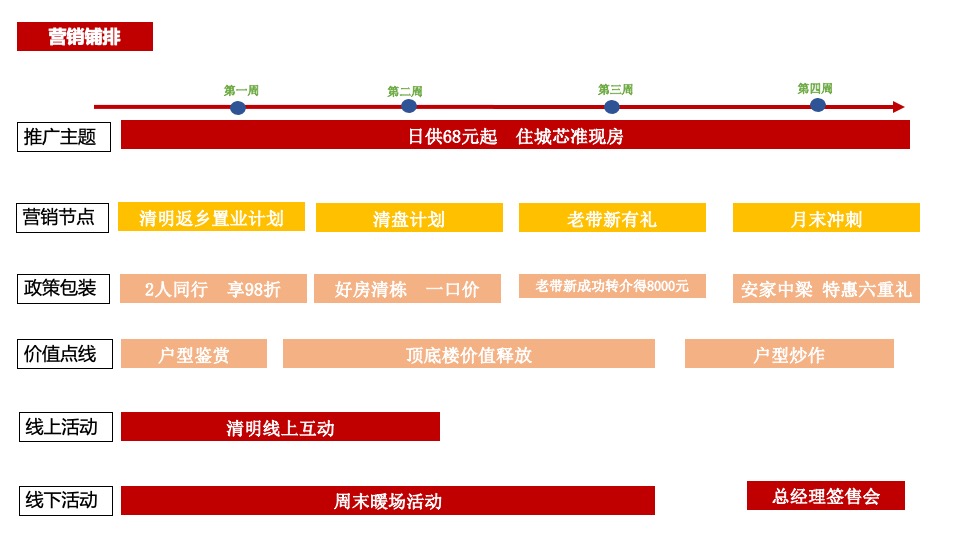 【推广】中梁某项目4月推广策划案 #准现房# #网推#