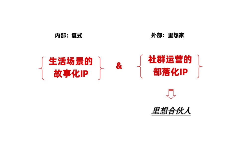 航城复式产品推广方案