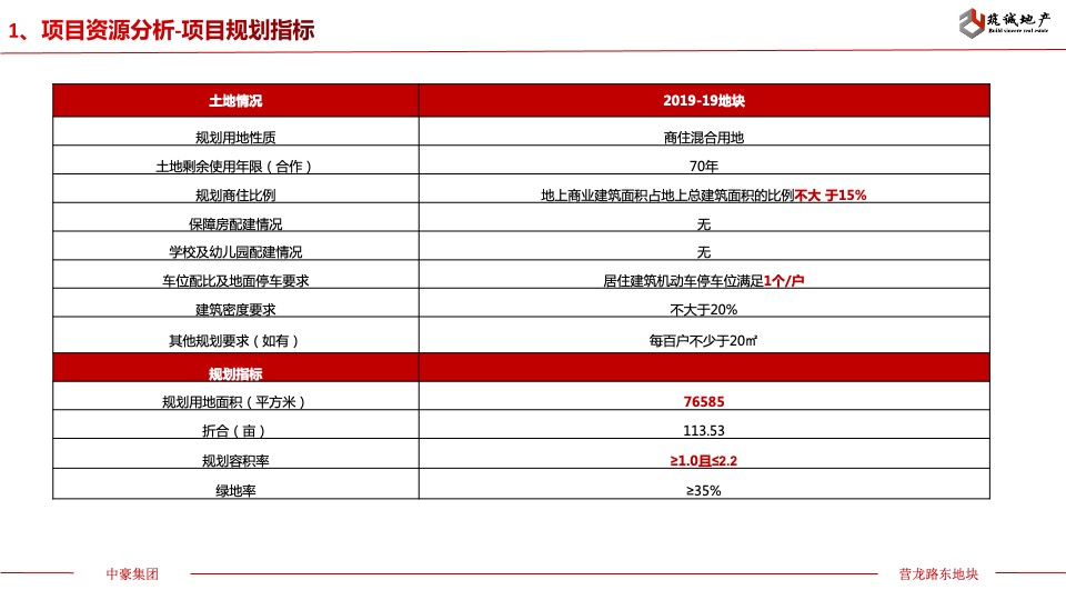 中豪集团营龙路东部地块前期定位报告 #县城盘#
